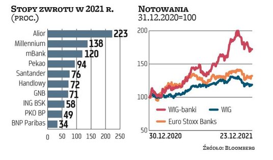 Po 2020 r., gdy WIG-banki był najsłabszym branżowym indeksem na GPW i osunął się do najniższych pozi