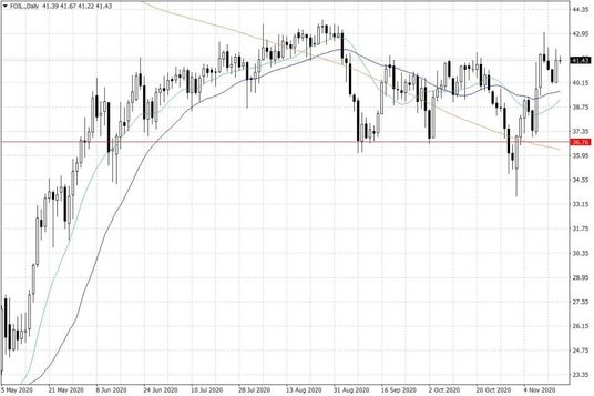 Notowania ropy naftowej WTI – dane dzienne