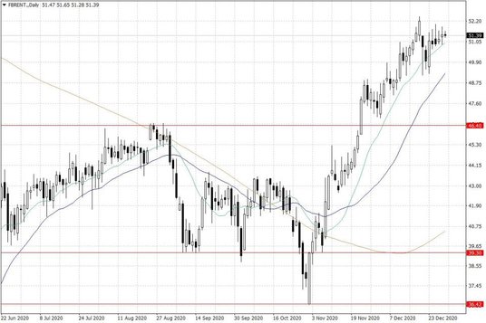 Notowania ropy naftowej Brent – dane dzienne