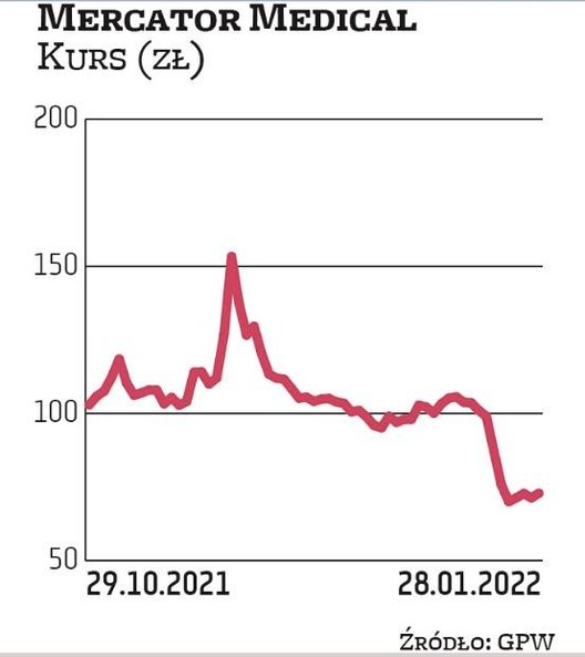 Wielomiesięczna przecena Mercatora Medicalu. Producent akcesoriów medycznych zniżkuje już od ponad r