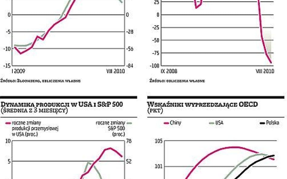 Rozbieżności między kondycją przemysłu i giełdy sięgają zenitu