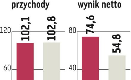 MLP Group na fali koniunktury