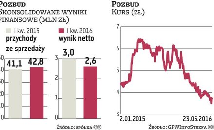 Pozbud czeka na nowe przetargi budowlane
