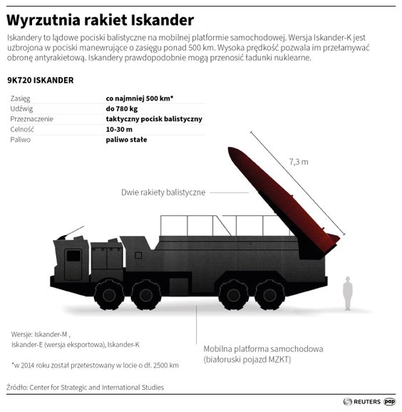 Wyrzutnia rakiet Iskander-M