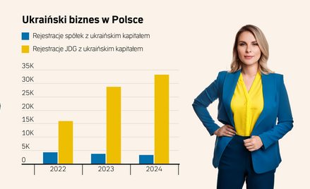 Ukraiński biznes znalazł stabilną przystań nad Wisłą