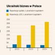 Ukraiński biznes znalazł stabilną przystań nad Wisłą