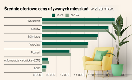 Ceny mieszkań doszły do sufitu. Rynek jest przepełniony