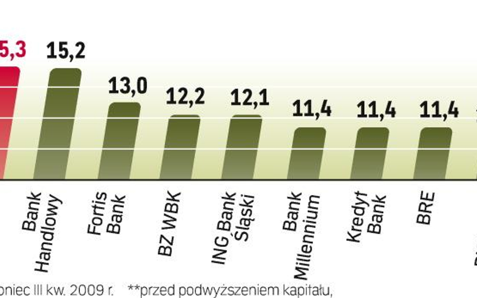 Nadzór chce, aby banki utrzymywały współczynnik na poziomie co najmniej 10 proc. Prawo bankowe mówi 