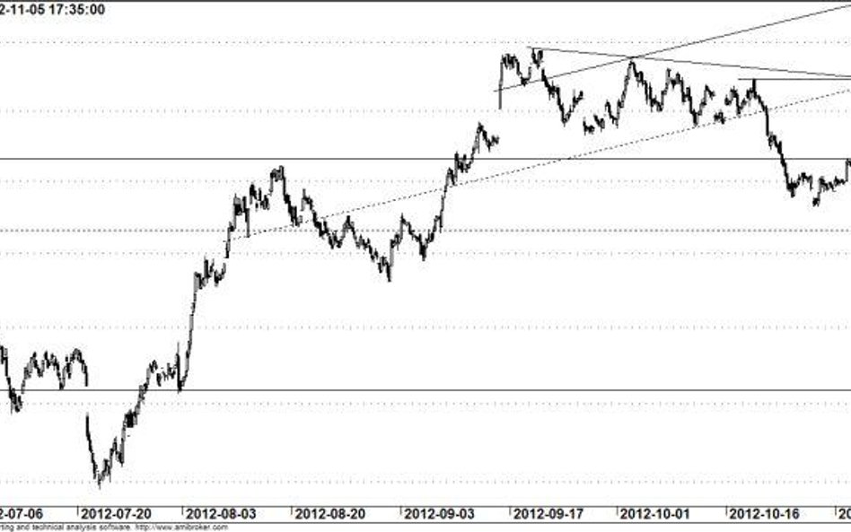 Kontrakt na WIG20 - wykres godzinowy