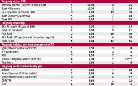 Po trzecim kwartale 2015 r. na prowadzenie wysunął się Jarosław Janecki