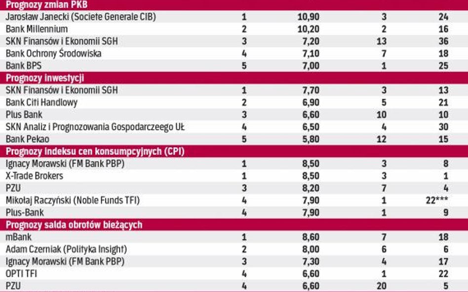 Po trzecim kwartale 2015 r. na prowadzenie wysunął się Jarosław Janecki