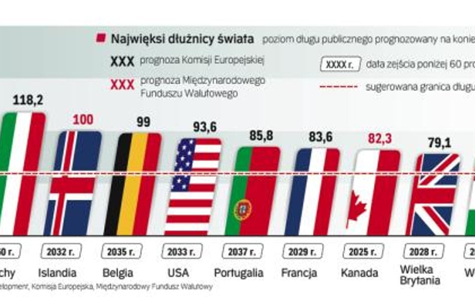 Świat pogrążony w długach