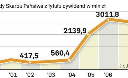 Zyski państwowych firm wesprą budżet