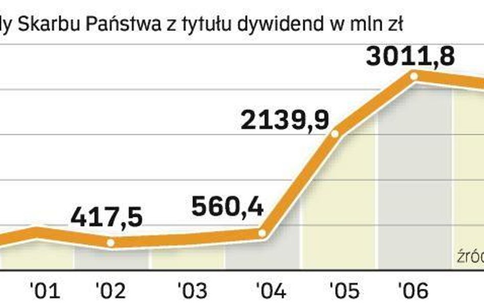 Zyski państwowych firm wesprą budżet