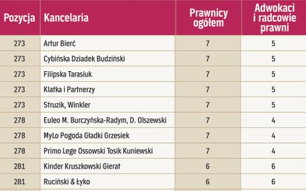 Kancelarie według liczby prawników
