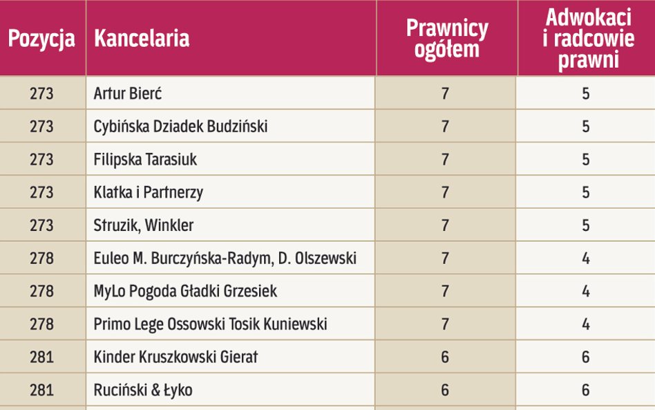 Kancelarie według liczby prawników