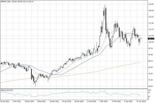 Notowania ropy naftowej Brent – dane dzienne