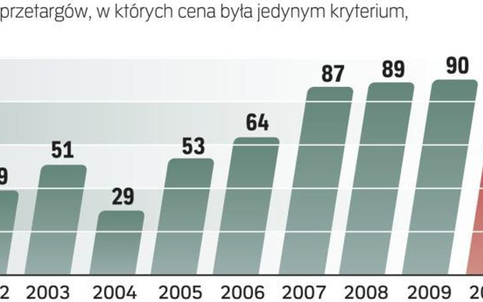 Liczą się pieniądze, nie jakość