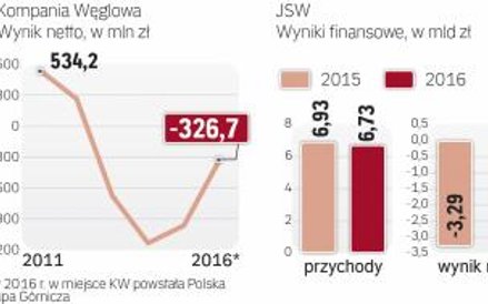 Węglowe spółki zaciskały pasa. Dzięki temu teraz powoli wychodzą z kryzysu.