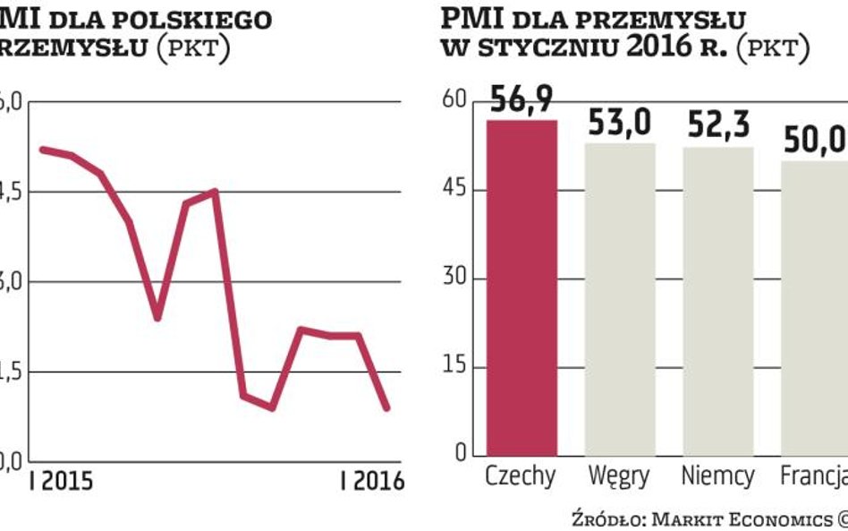 Początek roku przyniósł spowolnienie
