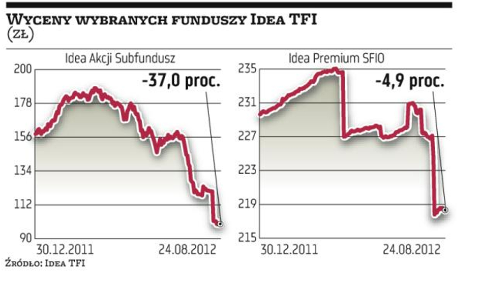 Wypłaty z funduszy wywołują pogorszenie stóp zwrotu (TFI musi sprzedawać aktywa z dyskontem), które 