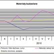 ceny materiałów budowlanych