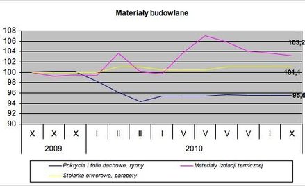 ceny materiałów budowlanych