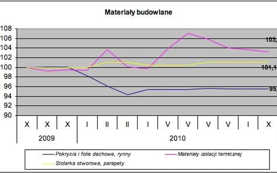 ceny materiałów budowlanych