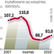 Wskaźnik odzwierciedla nastroje społeczne. Te zaczną się poprawiać po wyraźnie dobrych sygnałach z r