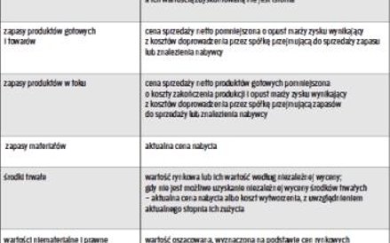 Jak określać wartość godziwą