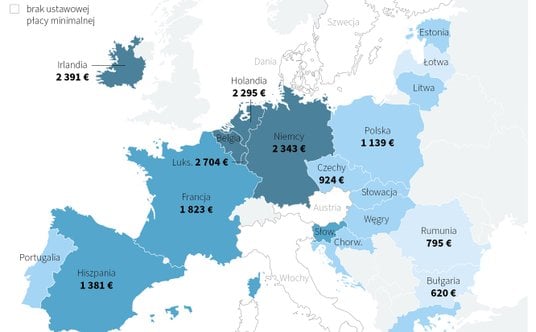 Płaca minimalna obowiązuje w większości krajów Unii Europejskiej, ale jej poziom jest bardzo zróżnic