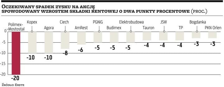 Wzrost Składki Rentowej Oznacza Spadek Zysku Na Akcję - Parkiet.com