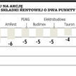 Wzrost składki rentowej oznacza spadek zysku na akcję