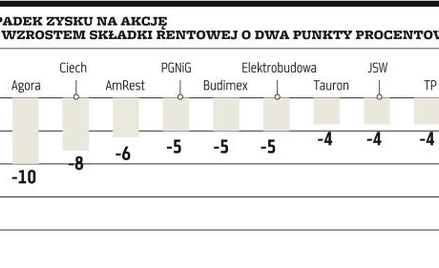 Wzrost składki rentowej oznacza spadek zysku na akcję