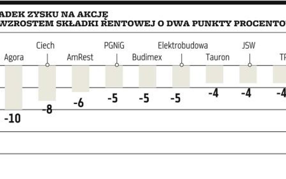 Wzrost składki rentowej oznacza spadek zysku na akcję