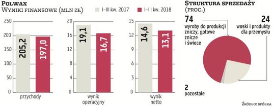 Polwax miał bardzo słaby początek 2018 r., z uwagi na trudną sytuację na rynku parafin. Nieco lepiej