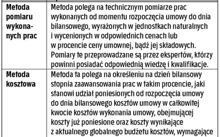 W jaki sposób określać zakres wykonanych prac