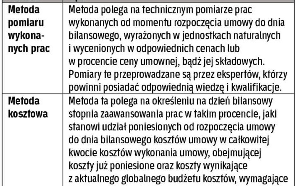 W jaki sposób określać zakres wykonanych prac