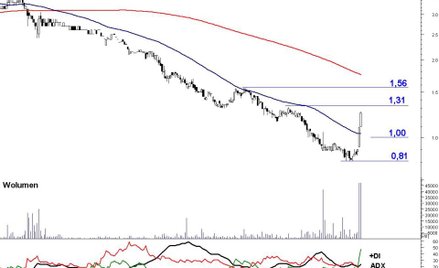 Kurs akcji Próchnika próbuje zmienić kierunek trendu ze spadkowego na wzrostowy.