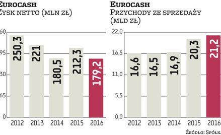 Eurocash czeka na wzrost cen