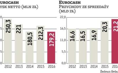 Eurocash czeka na wzrost cen