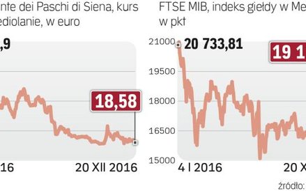To nie był dobry rok dla włoskiej giełdy i banków.