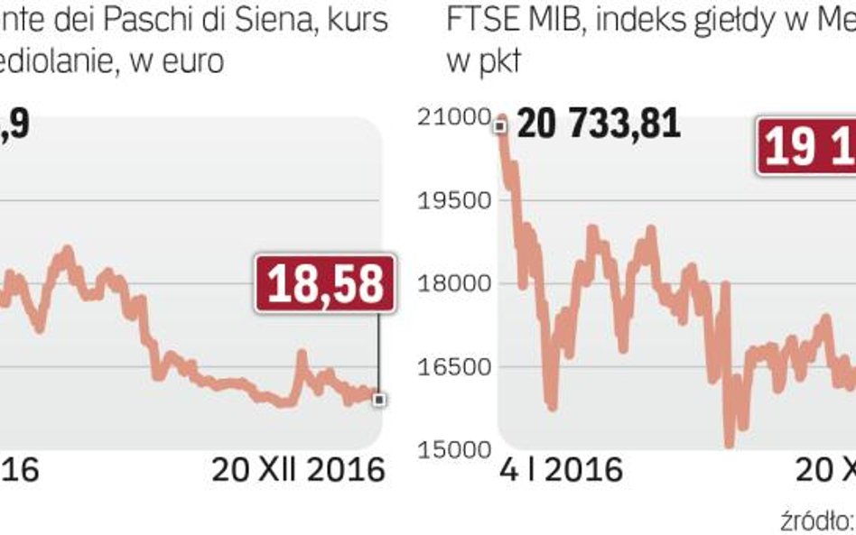 To nie był dobry rok dla włoskiej giełdy i banków.