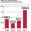 Getin Holding: Ponad 1 mld zł zysku netto