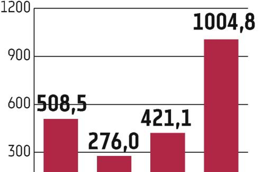 Getin Holding: Ponad 1 mld zł zysku netto