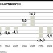Transport: Linie zarobią tylko 4 mld dolarów