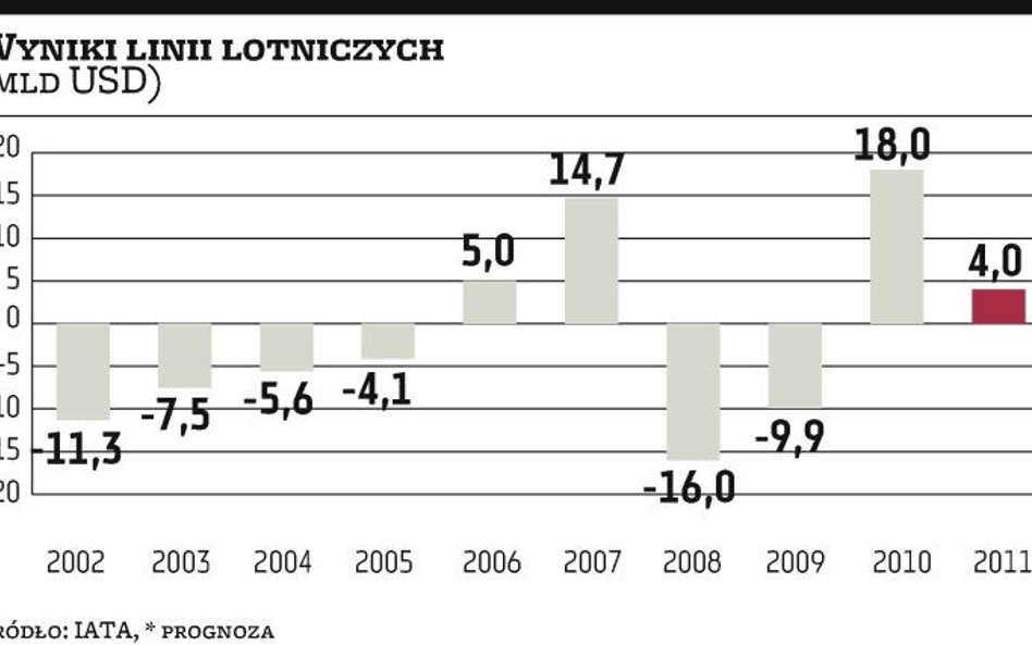 Transport: Linie zarobią tylko 4 mld dolarów