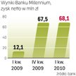 Wyniki finansowe. Ubiegły rok był dla grupy Millennium słaby, zakończył się minimalnym zyskiem 1,5 m