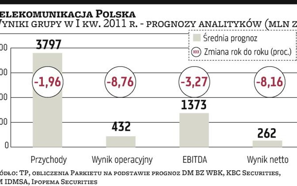 Telekomunikacja Polska: Zarząd się nie pomylił