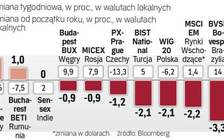Tydzień na rynkach wschodzących